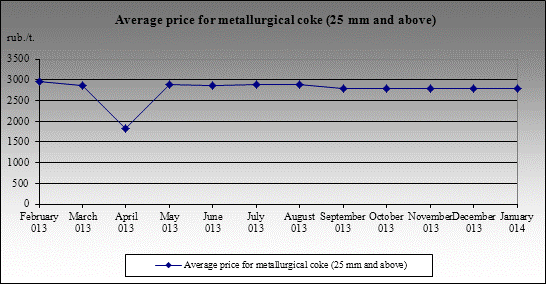 Coke coal price - Price for MC +25mm