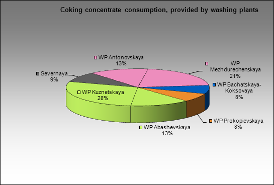 Kuznetsky MC - Coking concentrate consumption, provided by washing plants