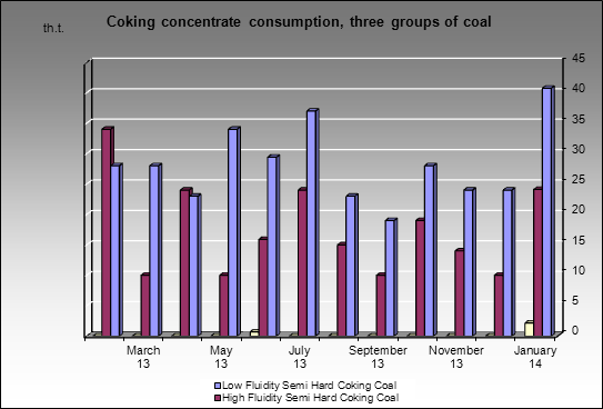 Kuznetsky MC - Coking concentrate consumption, three groups of coal