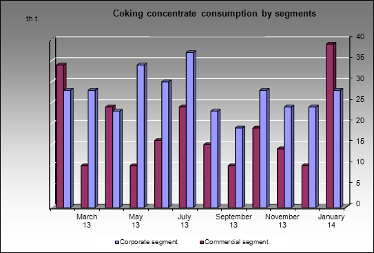 Kuznetsky MC - Coking concentrate consumption by segments