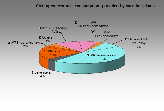 Kemerovsky CCP - Coking concentrate consumption, provided by washing plants