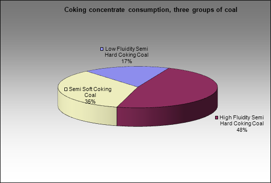 Kemerovsky CCP - Coking concentrate consumption, three groups of coal