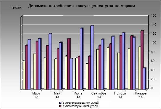 Кемеровский КХЗ - Динамика потребления коксующегося угля по маркам