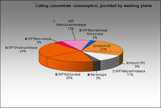 Altaysky CCP - Coking concentrate consumption, provided by washing plants