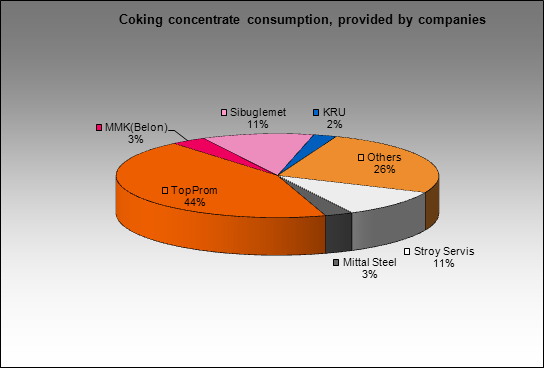 Altaysky CCP - Coking concentrate consumption, provided by companies