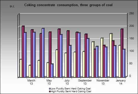Altaysky CCP - Coking concentrate consumption, three groups of coal