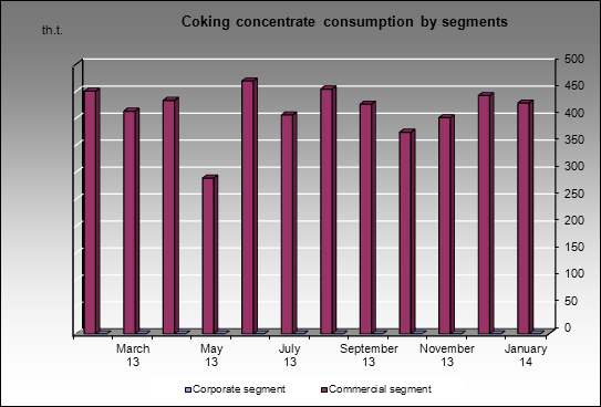 Altaysky CCP - Coking concentrate consumption by segments