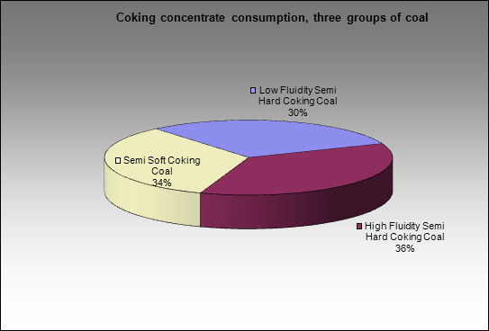 Novolipetsky MC - Coking concentrate consumption, three groups of coal