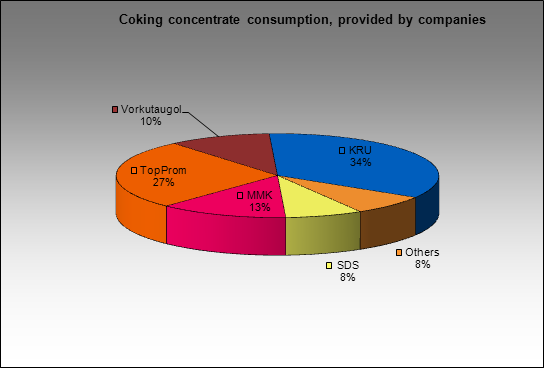 Novolipetsky MC - Coking concentrate consumption, provided by companies