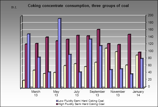 Novolipetsky MC - Coking concentrate consumption, three groups of coal