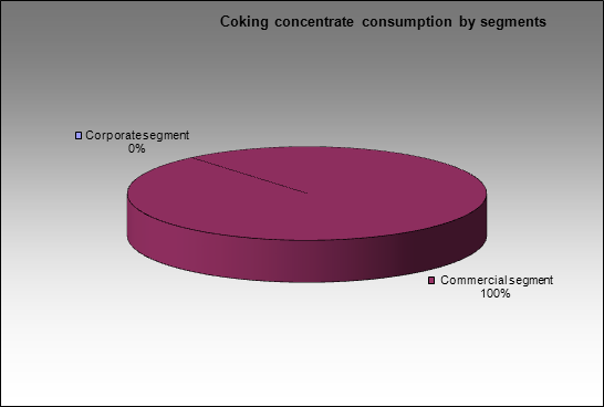 Novolipetsky MC - Coking concentrate consumption by segments