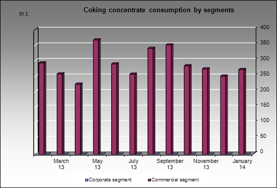 Novolipetsky MC - Coking concentrate consumption by segments