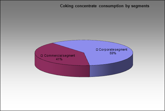 Severstal MC - Coking concentrate consumption by segments