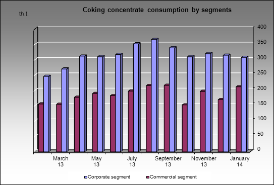 Severstal MC - Coking concentrate consumption by segments