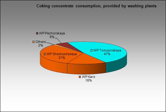 Moskovsky CGP - Coking concentrate consumption, provided by washing plants