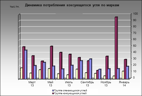 Московский КГЗ - Динамика потребления коксующегося угля по маркам