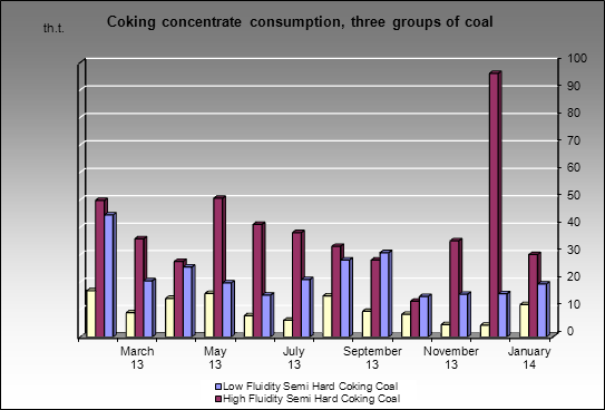 Moskovsky CGP - Coking concentrate consumption, three groups of coal