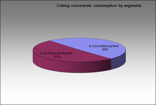 Moskovsky CGP - Coking concentrate consumption by segments