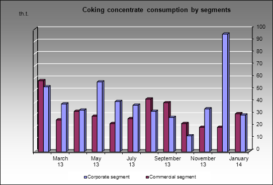 Moskovsky CGP - Coking concentrate consumption by segments
