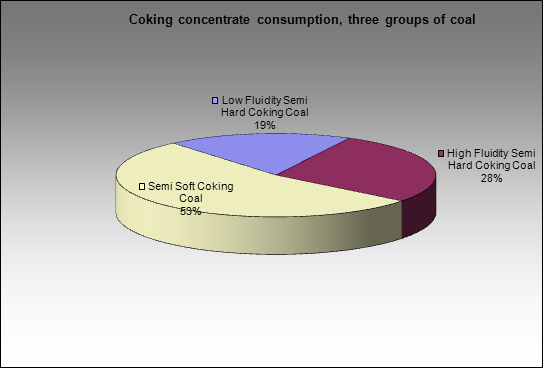 Gubakhinsky CCP - Coking concentrate consumption, three groups of coal