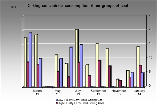 Gubakhinsky CCP - Coking concentrate consumption, three groups of coal