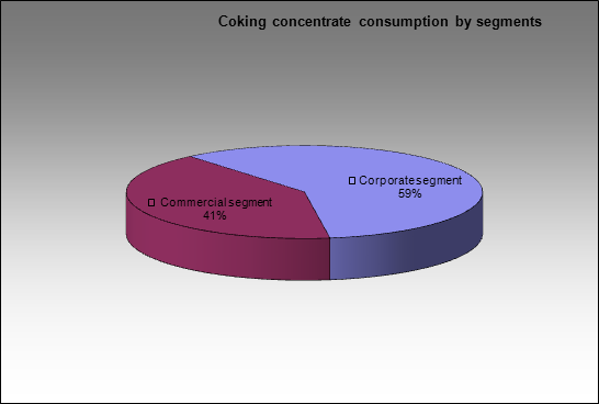 Gubakhinsky CCP - Coking concentrate consumption by segments