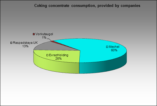 Chelyabinsky MC - Coking concentrate consumption, provided by companies