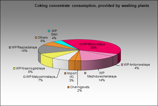 Magnitogorsky MC - Coking concentrate consumption, provided by washing plants