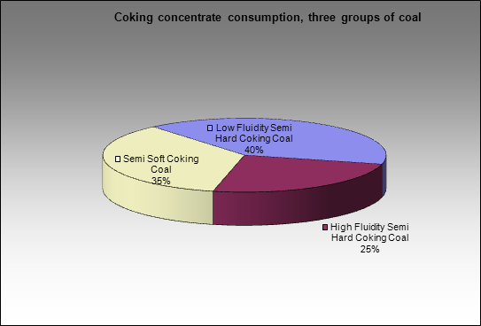 Magnitogorsky MC - Coking concentrate consumption, three groups of coal