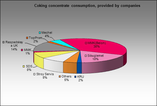 Magnitogorsky MC - Coking concentrate consumption, provided by companies
