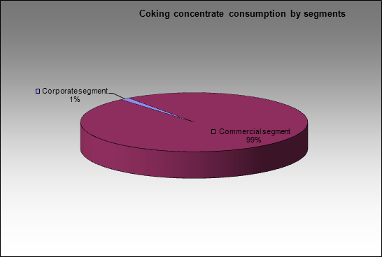 Magnitogorsky MC - Coking concentrate consumption by segments