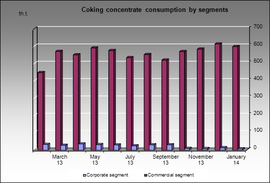 Magnitogorsky MC - Coking concentrate consumption by segments
