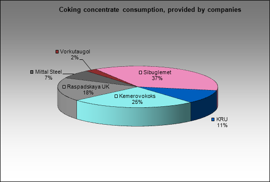 Uralskaya Stal (OKHMK) MC - Coking concentrate consumption, provided by companies