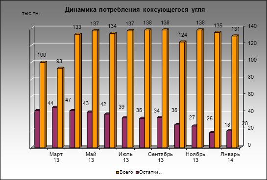 Уральская Сталь (ОХМК) МК - Динамика потребления коксующегося угля