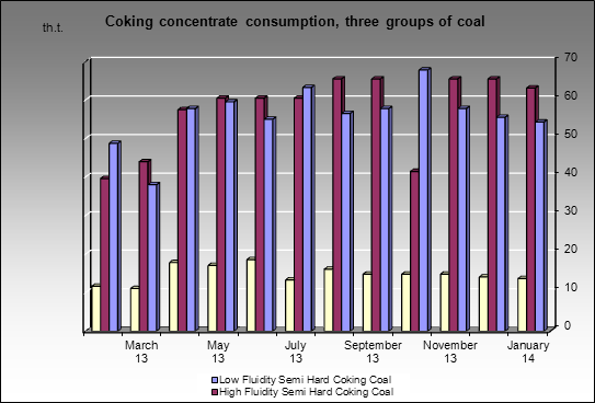 Uralskaya Stal (OKHMK) MC - Coking concentrate consumption, three groups of coal