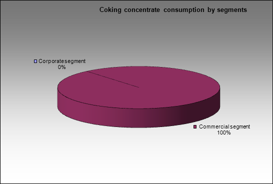 Uralskaya Stal (OKHMK) MC - Coking concentrate consumption by segments