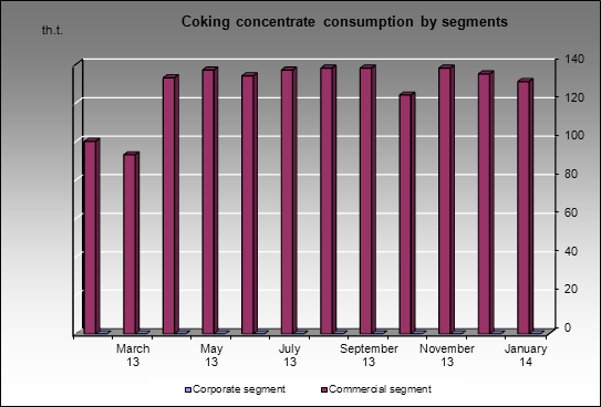 Uralskaya Stal (OKHMK) MC - Coking concentrate consumption by segments