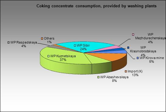 Nizhnetagilsky MC - Coking concentrate consumption, provided by washing plants