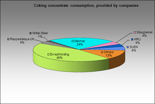 Nizhnetagilsky MC - Coking concentrate consumption, provided by companies