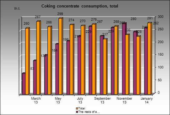 Nizhnetagilsky MC - Coking concentrate consumption, total