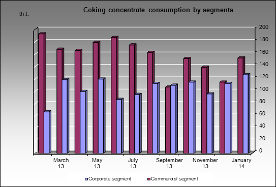 Nizhnetagilsky MC - Coking concentrate consumption by segments