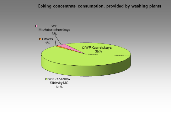 Zapadno-Sibirsky MC - Coking concentrate consumption, provided by washing plants