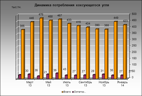Западно-Сибирский МК - Динамика потребления коксующегося угля