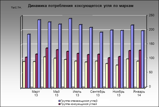 Западно-Сибирский МК - Динамика потребления коксующегося угля по маркам