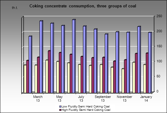 Zapadno-Sibirsky MC - Coking concentrate consumption, three groups of coal