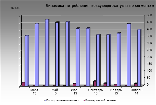 Западно-Сибирский МК - Динамика потребления коксующегося угля по сегментам