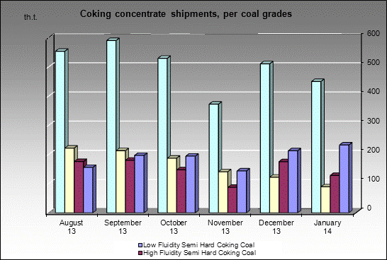 Exports - Coking concentrate shipments, per coal grades