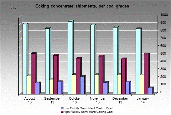 Exports - Coking concentrate shipments, per coal grades