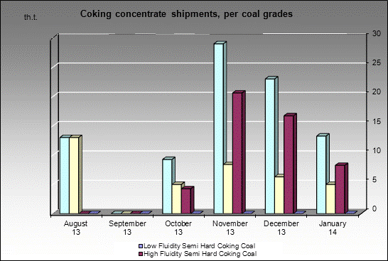 Exports - Coking concentrate shipments, per coal grades