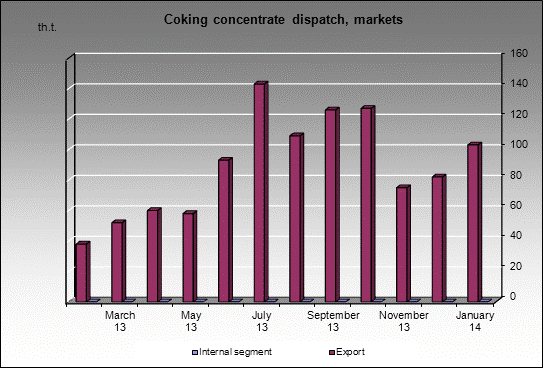 WP Ziminka - Coking concentrate dispatch, markets